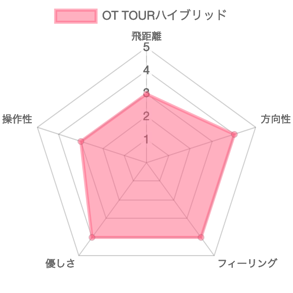 OT TOUR 評価チャート
