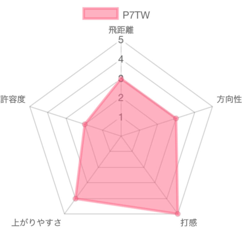 P7TW評価チャート