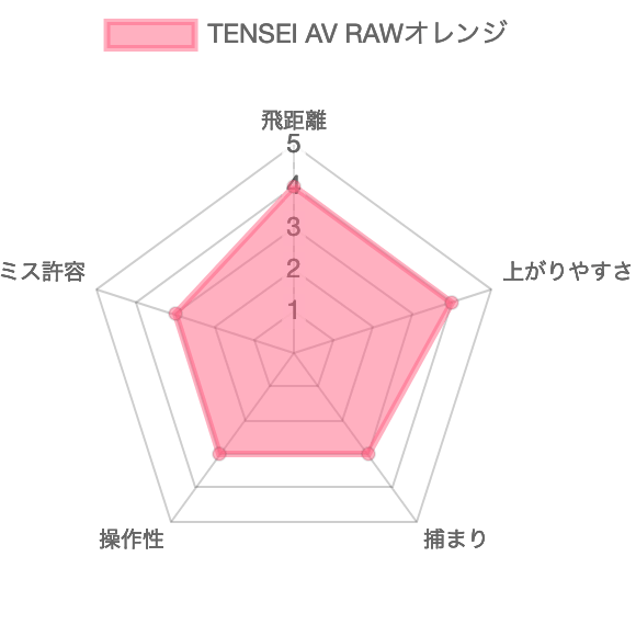 TENSEI AV RAWオレンジ評価チャート
