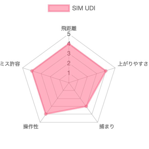 SIM UDI評価チャート