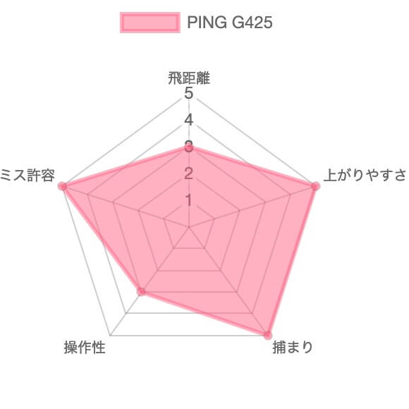PING G425アイアン評価チャート