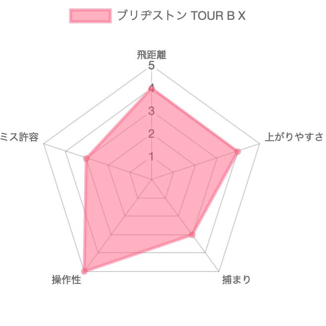 ブリヂストン TOUR B Xドライバー評価チャート