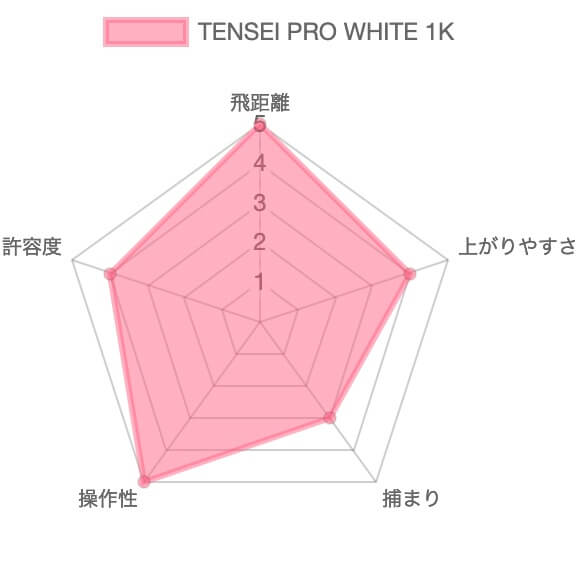 TENSEI PRO WHITE 1K評価チャート
