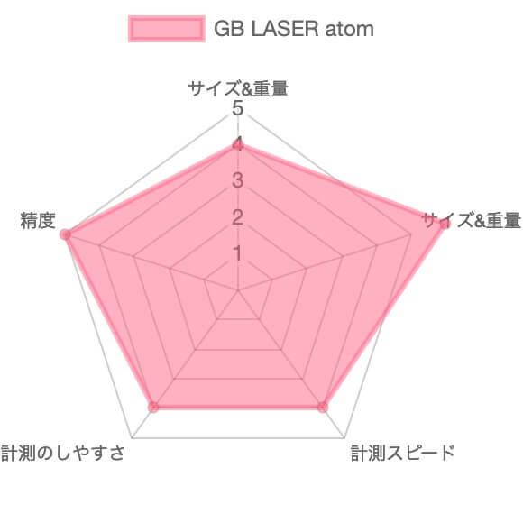 ゴルフバディ GB laser atom評価チャート