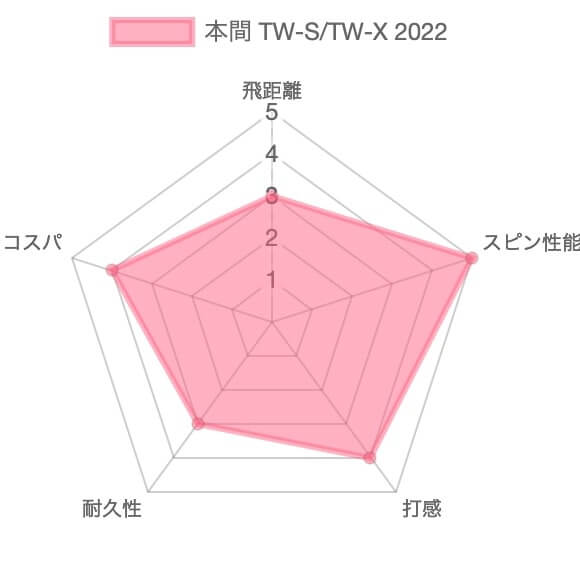 【試打評価】本間TW-S/TW-X 2022ボール19