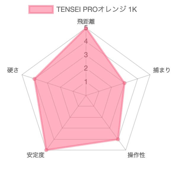 【試打評価】TENSEI PROオレンジ 1Kシャフト17