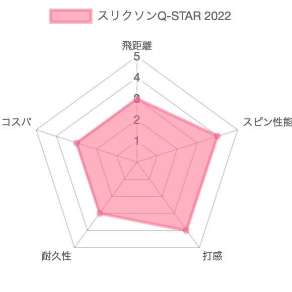 スリクソンQ-STAR2022評価チャート
