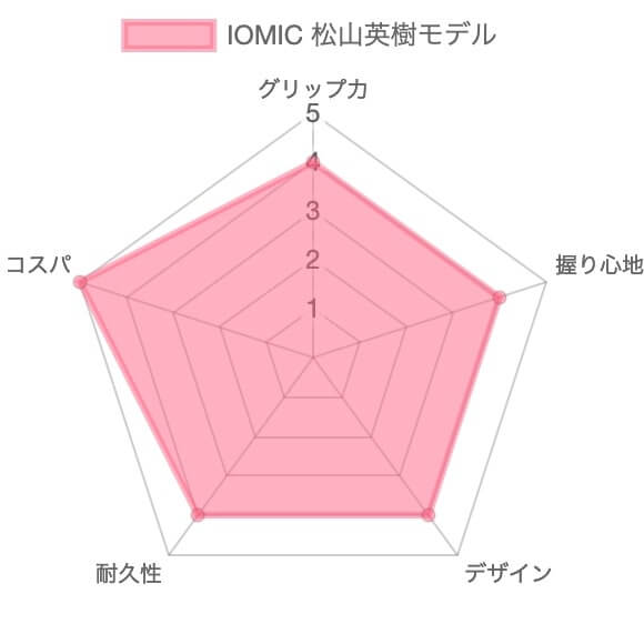 【レビュー】松山英樹モデル イオミック Xグリップ ハードフィーリング15