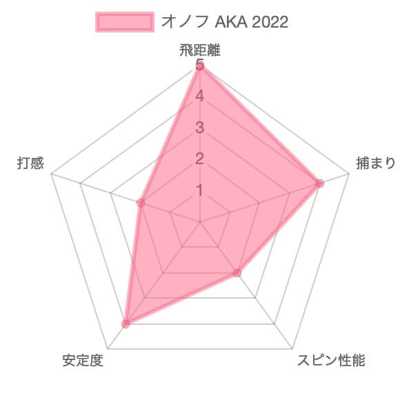 【試打評価】オノフAKA 2022アイアン18