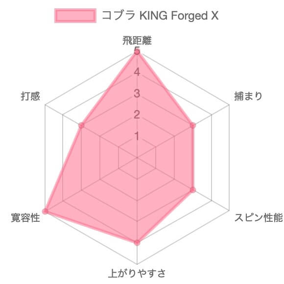 【試打評価】コブラKING Forged Xアイアンのチャート
