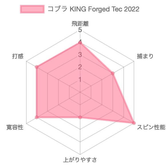 【試打評価】コブラKING Forged Tec 2022アイアンの評価チャート