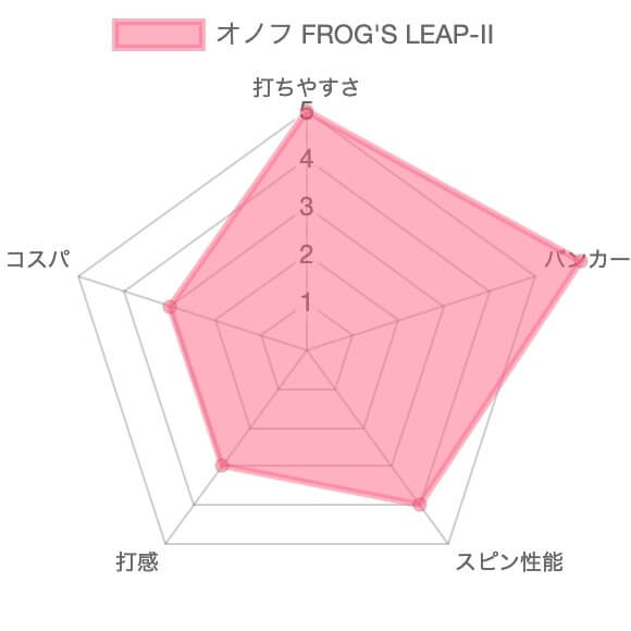 オノフ フロッグス リープ2の評価