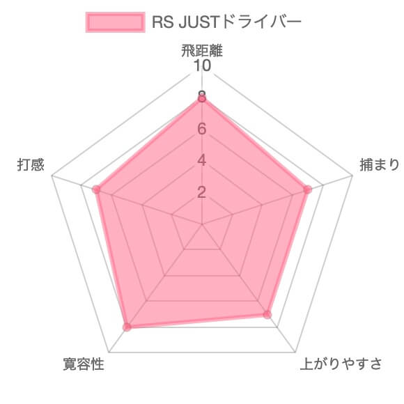 プロギア RS-JUST評価チャート