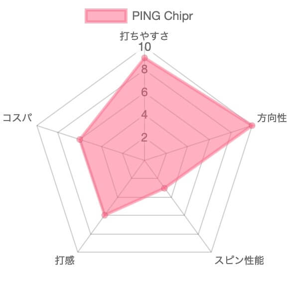 PING Chipr(チッパー)の評価チャート
