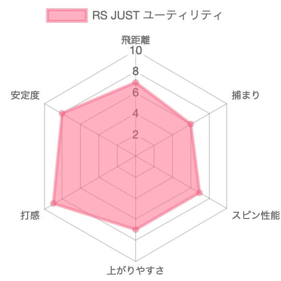 プロギア RS JUSTユーティリティの評価チャート