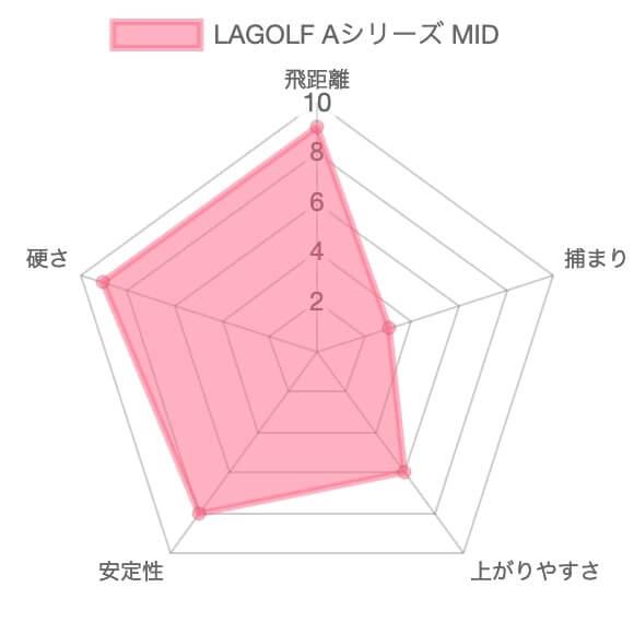 LAGOLF Aシリーズ MIDの評価チャート