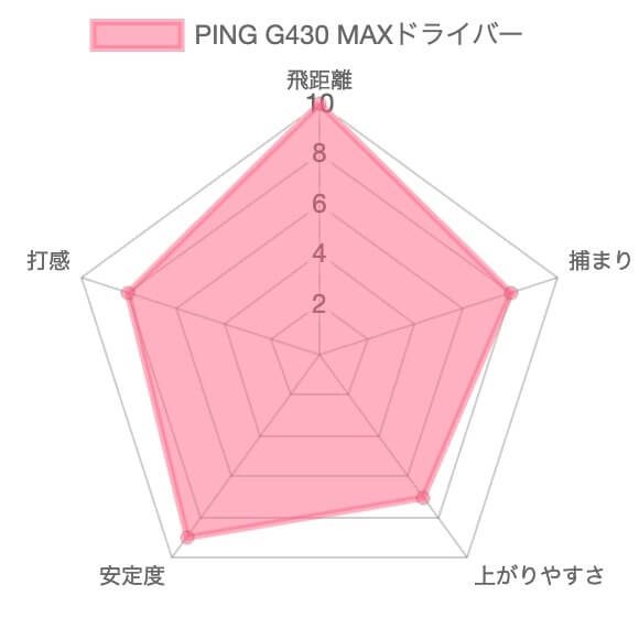 PING G430MAXドライバー評価
