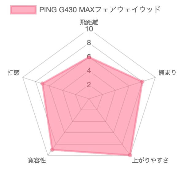 PING G430 MAX フェアウェイウッドの評価