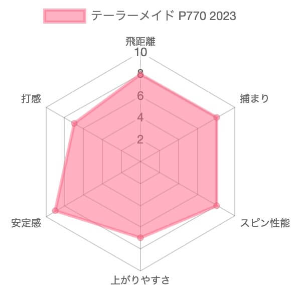 テーラーメイドP770アイアン(2023)評価チャート