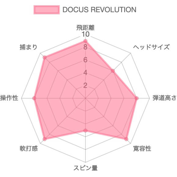 DOCUS REVOLUTIONドライバーのレーダーチャート