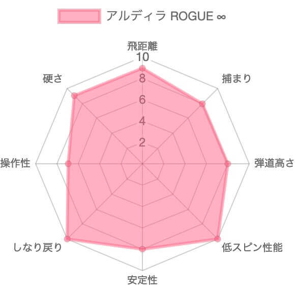 アルディラ ROGUE ∞(ローグインフィニティ)のレーダーチャート