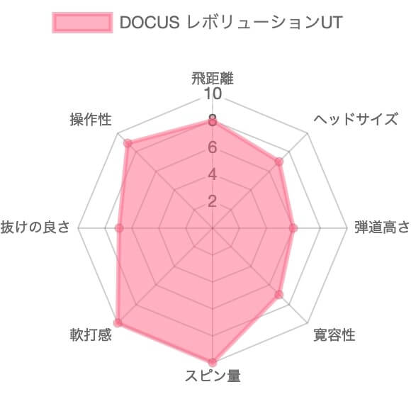 DOCUS レボリューションユーティリティのレーダーチャート