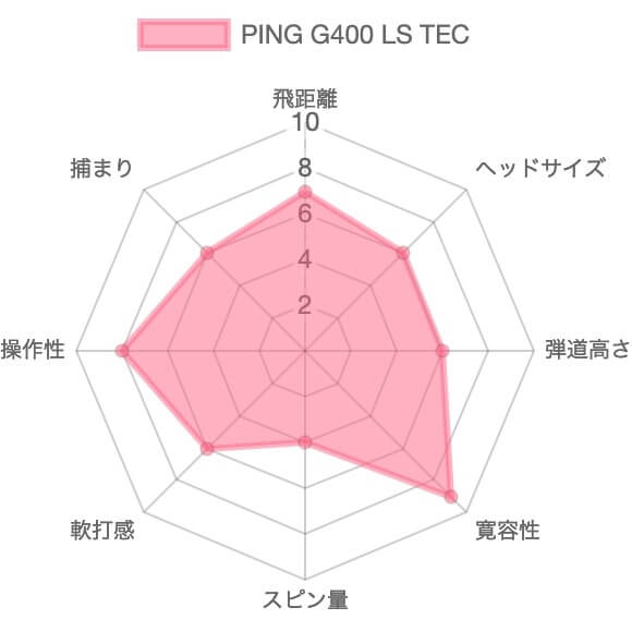 PING G400LS TECドライバーの評価レーダーチャート