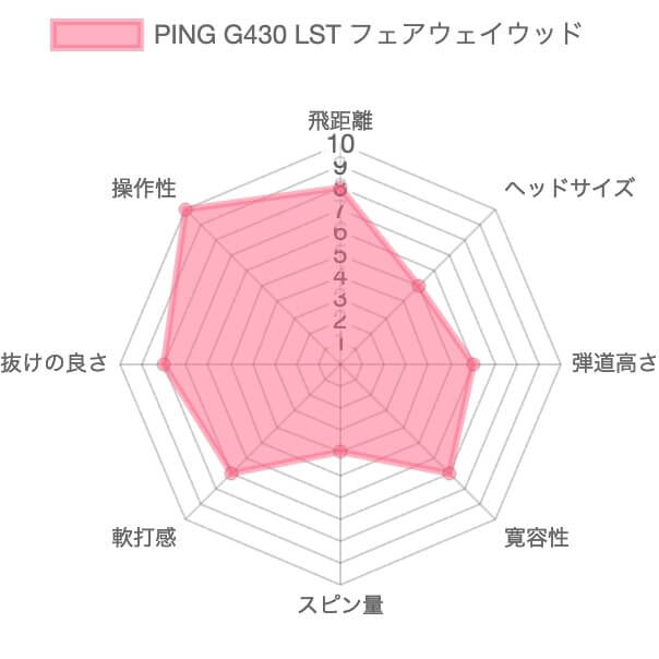 PING G430LSTフェアウェイウッド評価チャート