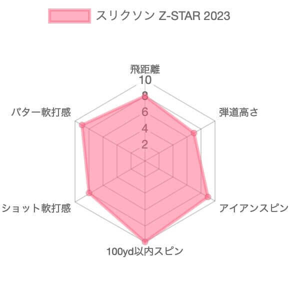 スリクソン Z-STAR(2023)評価チャート