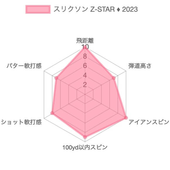 スリクソン Z-STAR ♦(ダイヤモンド)2023評価チャート