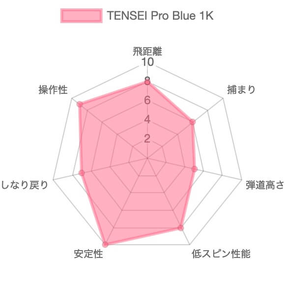 TENSEI Proブルー1K評価チャート