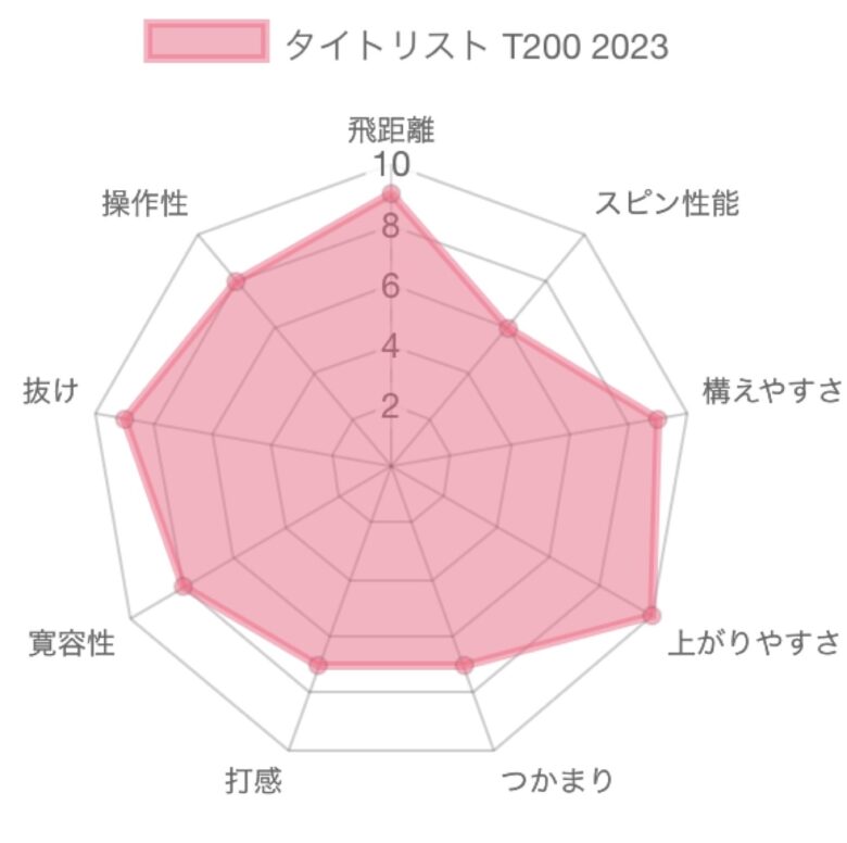 タイトリストT200(2023)アイアン評価チャート