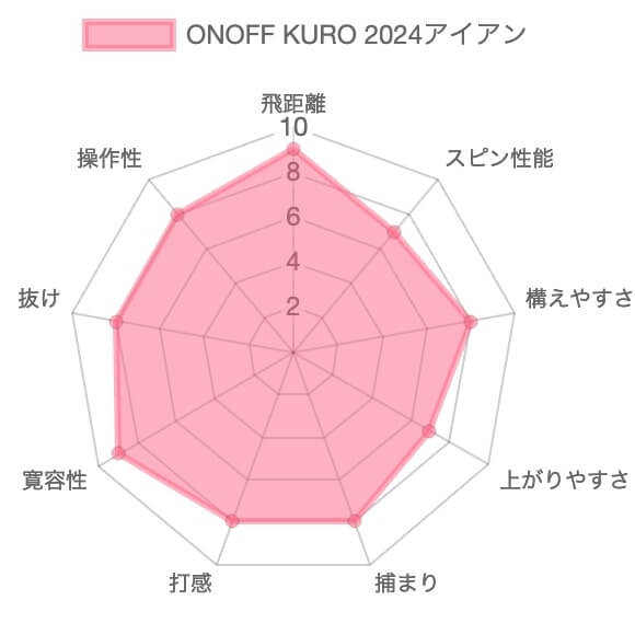 オノフKUROアイアン(2024)評価チャート