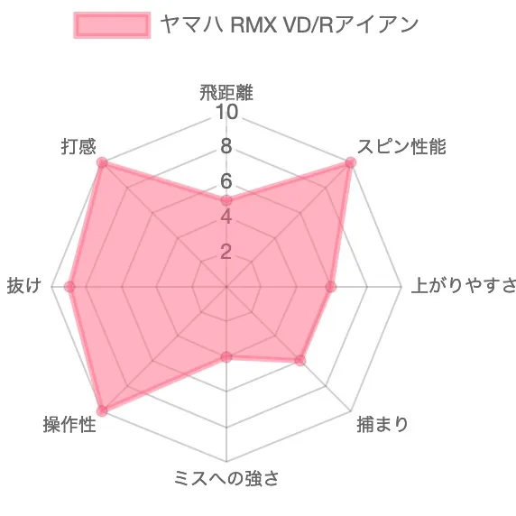 ヤマハRMX VD/Rアイアンレビュー評価チャート