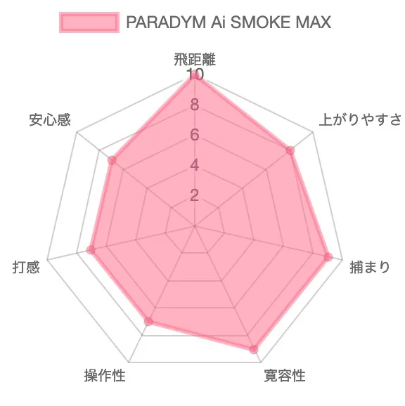 パラダイム Ai SMOKE MAXドライバー試打評価チャート