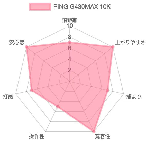 PING G430MAX 10K ドライバー試打評価チャート